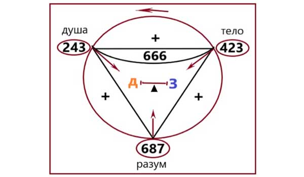 диаграмма числа 666