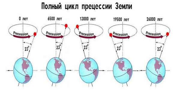 цикл прецессии