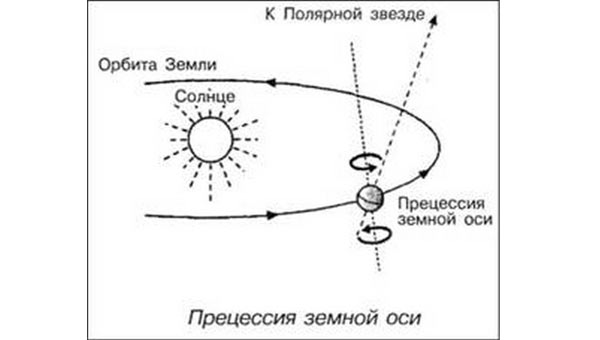 прецессия земной оси